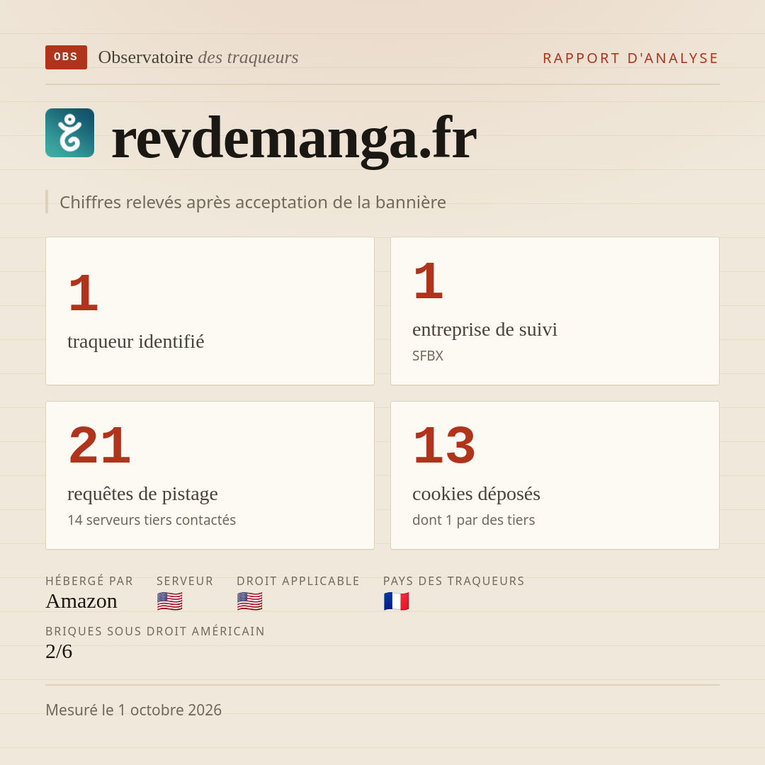 revdemanga.fr : 1 traqueur identifié, 1 entreprise de suivi, 21 requêtes de pistage. Chiffres relevés après acceptation de la bannière.