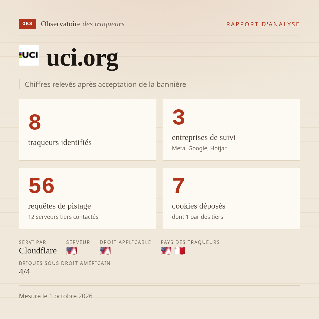 uci.org : 8 traqueurs identifiés, 3 entreprises de suivi, 56 requêtes de pistage. Chiffres relevés après acceptation de la bannière.