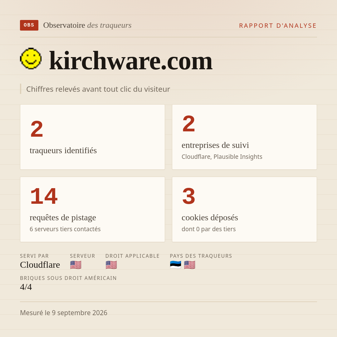kirchware.com : 2 traqueurs identifiés, 2 entreprises de suivi, 14 requêtes de pistage. Chiffres relevés avant tout clic du visiteur.