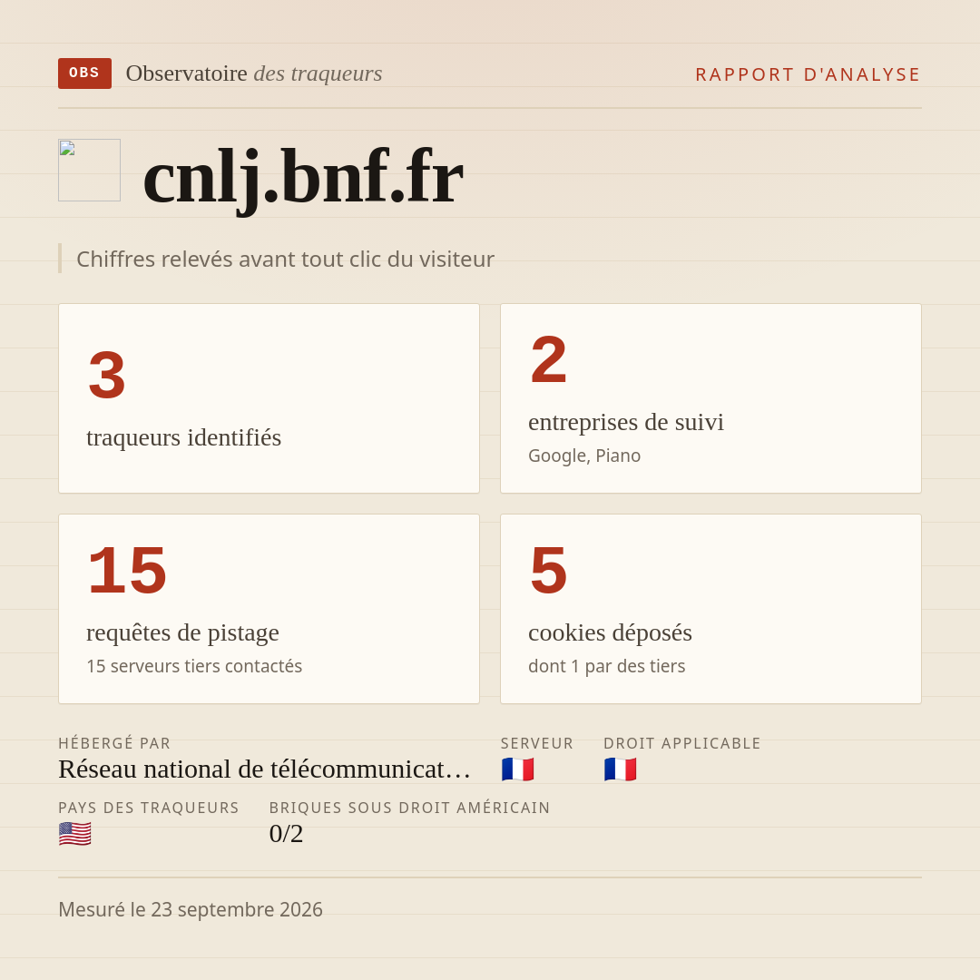 cnlj.bnf.fr : 3 traqueurs identifiés, 2 entreprises de suivi, 15 requêtes de pistage. Chiffres relevés avant tout clic du visiteur.