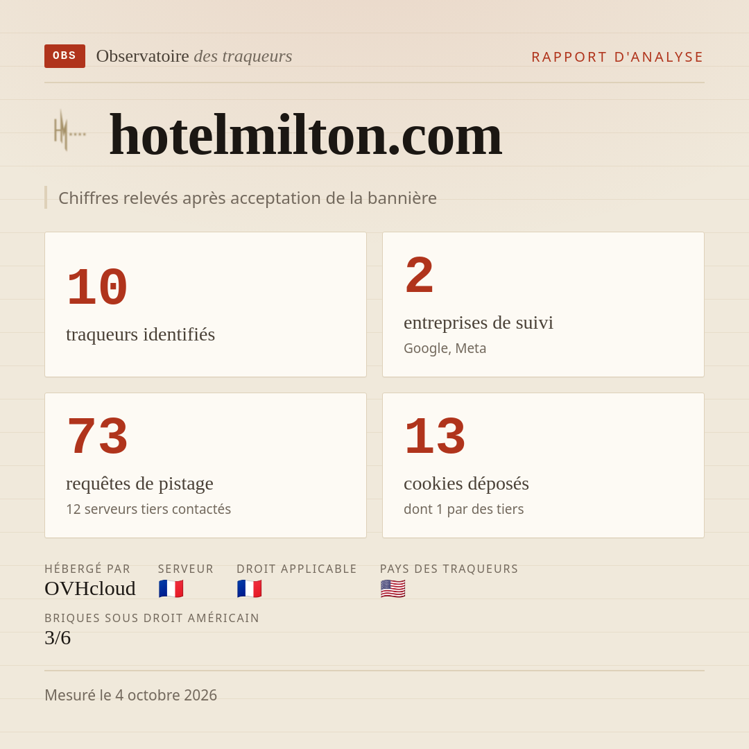 hotelmilton.com : 10 traqueurs identifiés, 2 entreprises de suivi, 73 requêtes de pistage. Chiffres relevés après acceptation de la bannière.