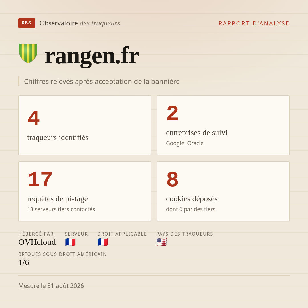 rangen.fr : 4 traqueurs identifiés, 2 entreprises de suivi, 17 requêtes de pistage. Chiffres relevés après acceptation de la bannière.