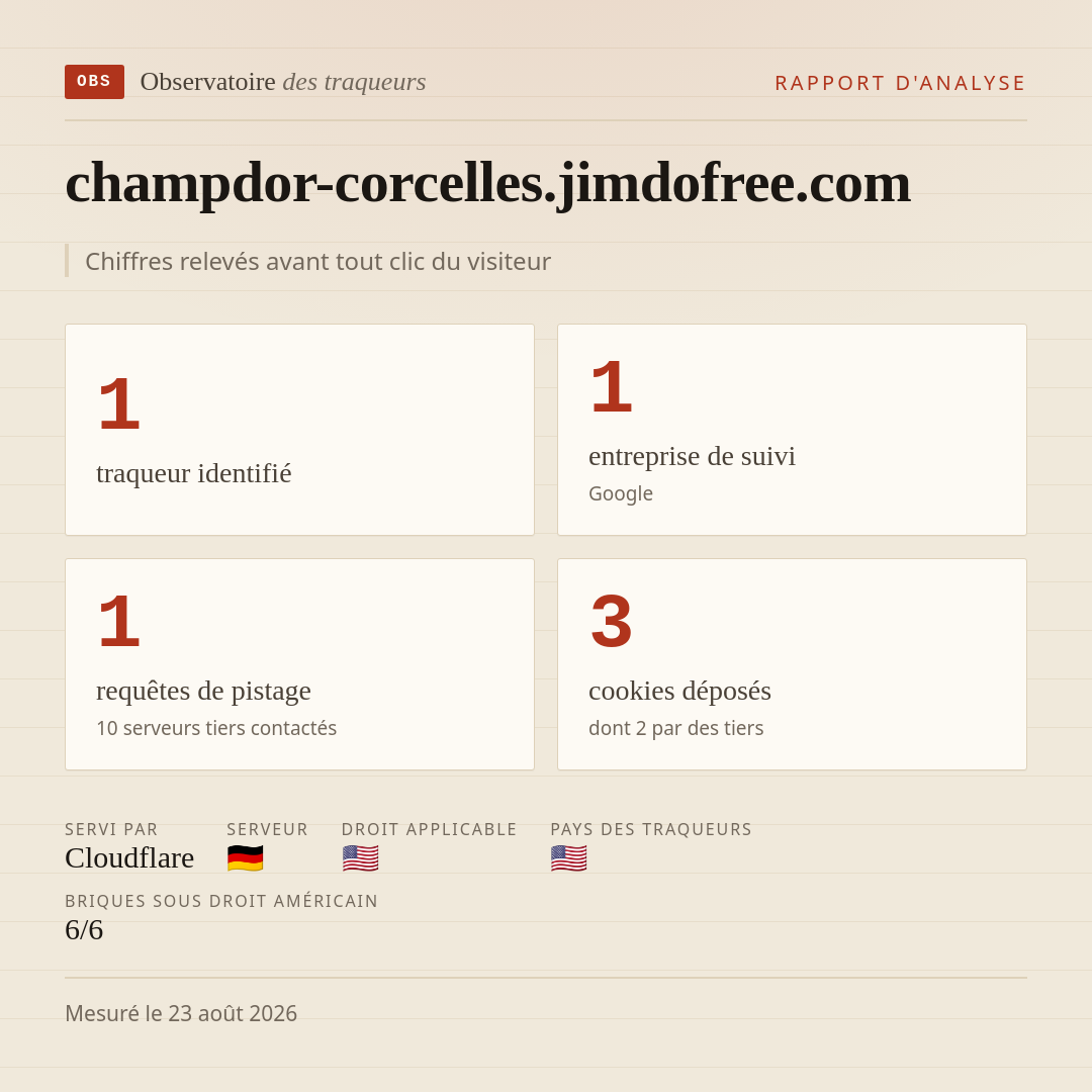 champdor-corcelles.jimdofree.com : 1 traqueur identifié, 1 entreprise de suivi, 1 requêtes de pistage. Chiffres relevés avant tout clic du visiteur.