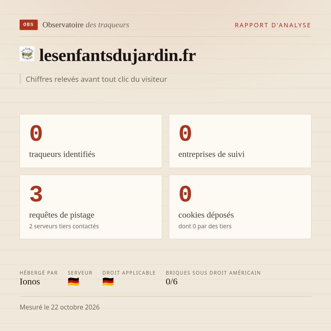 lesenfantsdujardin.fr : 0 traqueurs identifiés, 0 entreprises de suivi, 3 requêtes de pistage. Chiffres relevés avant tout clic du visiteur.