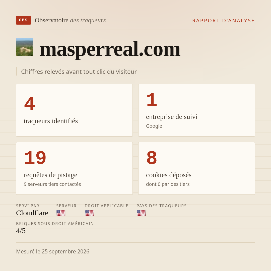masperreal.com : 4 traqueurs identifiés, 1 entreprise de suivi, 19 requêtes de pistage. Chiffres relevés avant tout clic du visiteur.