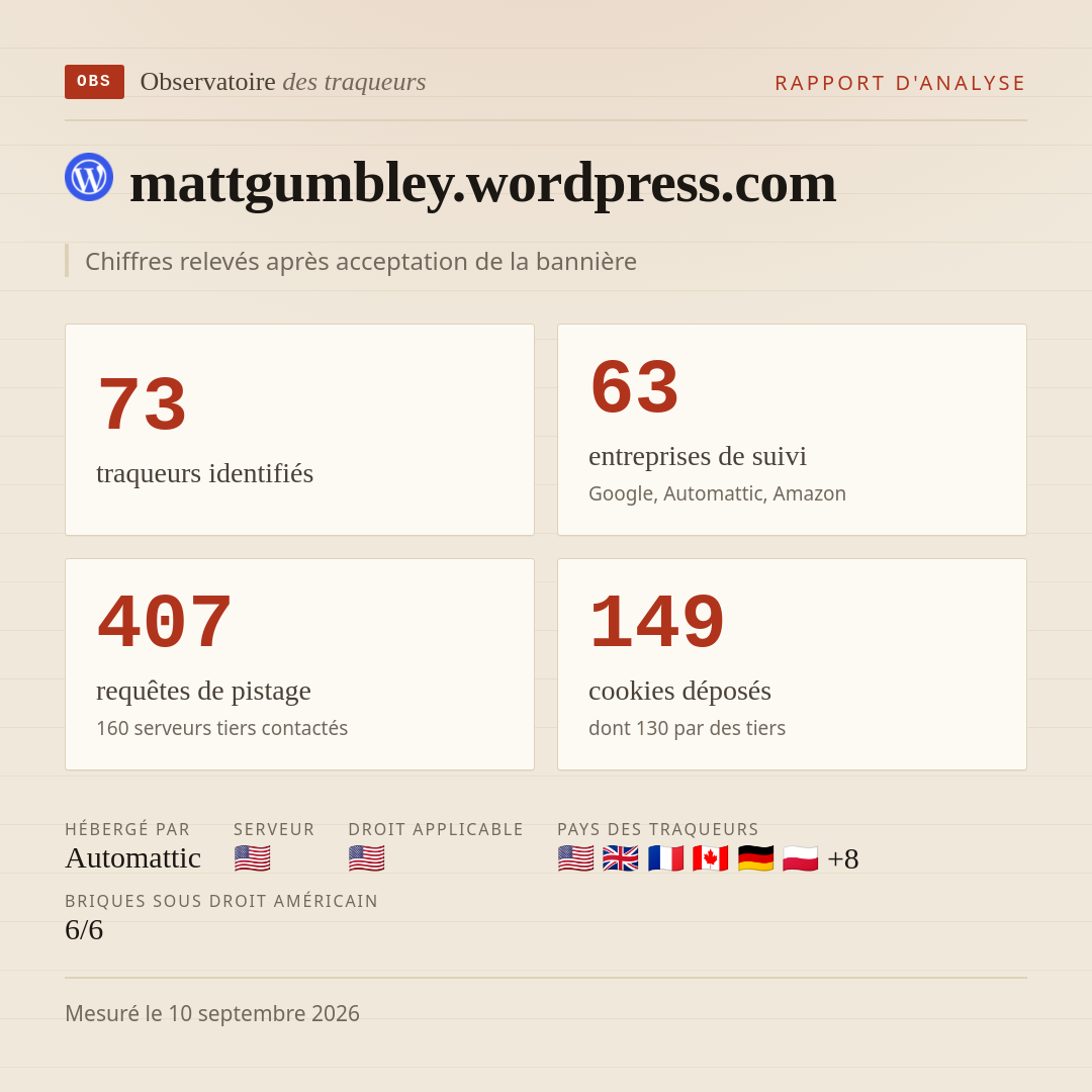 mattgumbley.wordpress.com : 73 traqueurs identifiés, 63 entreprises de suivi, 407 requêtes de pistage. Chiffres relevés après acceptation de la bannière.