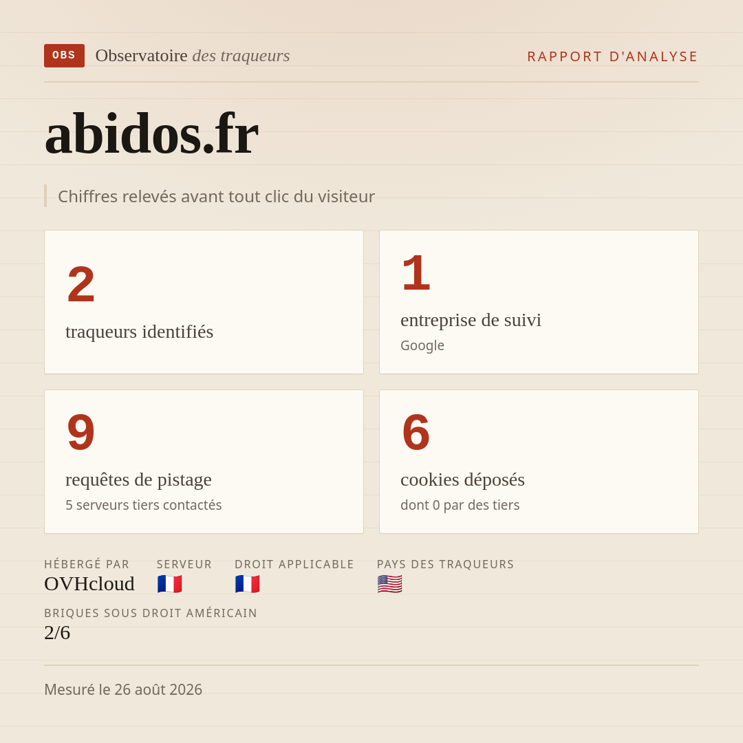 abidos.fr : 2 traqueurs identifiés, 1 entreprise de suivi, 9 requêtes de pistage. Chiffres relevés avant tout clic du visiteur.