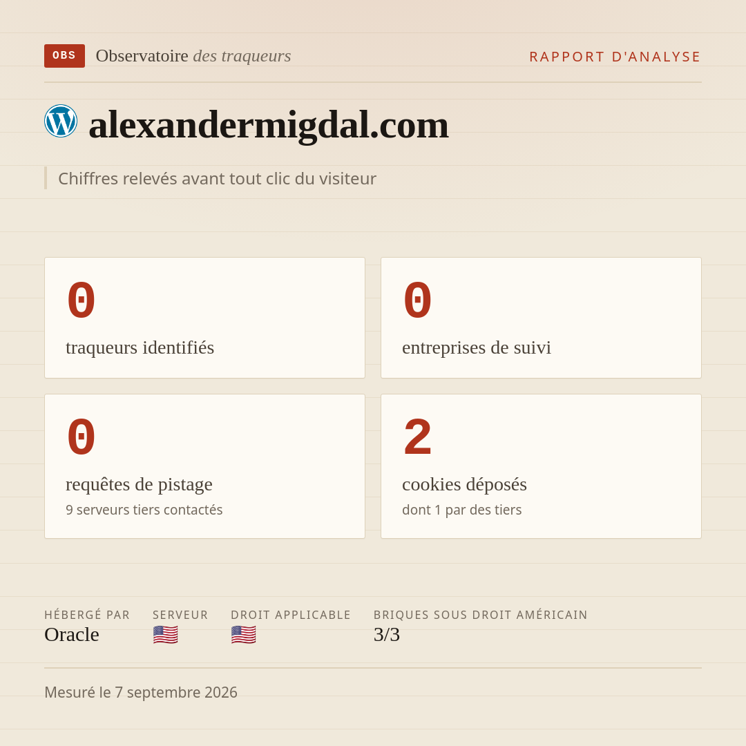 alexandermigdal.com : 0 traqueurs identifiés, 0 entreprises de suivi, 0 requêtes de pistage. Chiffres relevés avant tout clic du visiteur.