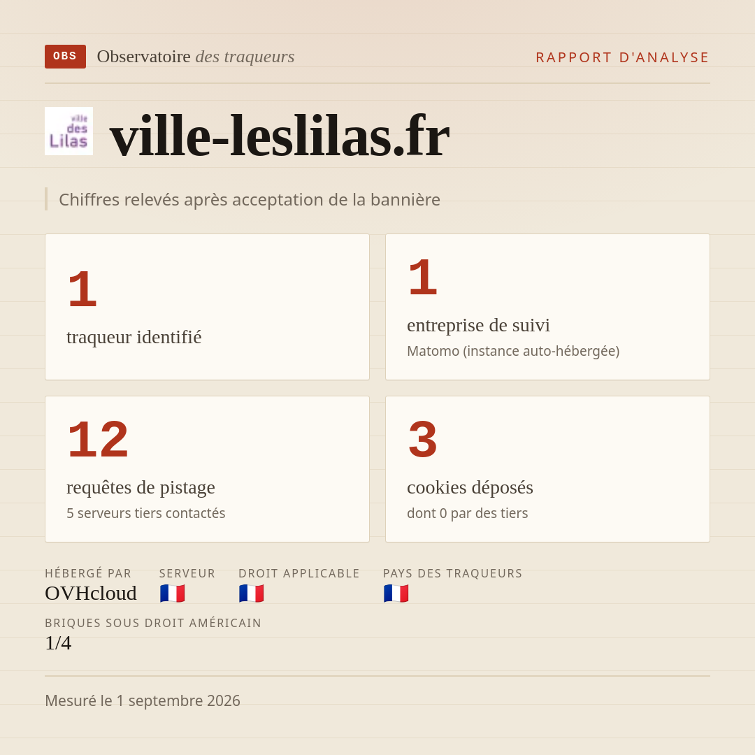 ville-leslilas.fr : 1 traqueur identifié, 1 entreprise de suivi, 12 requêtes de pistage. Chiffres relevés après acceptation de la bannière.