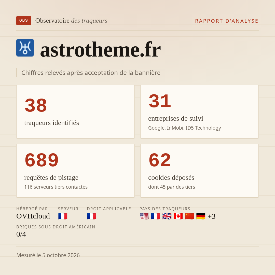 astrotheme.fr : 38 traqueurs identifiés, 31 entreprises de suivi, 689 requêtes de pistage. Chiffres relevés après acceptation de la bannière.