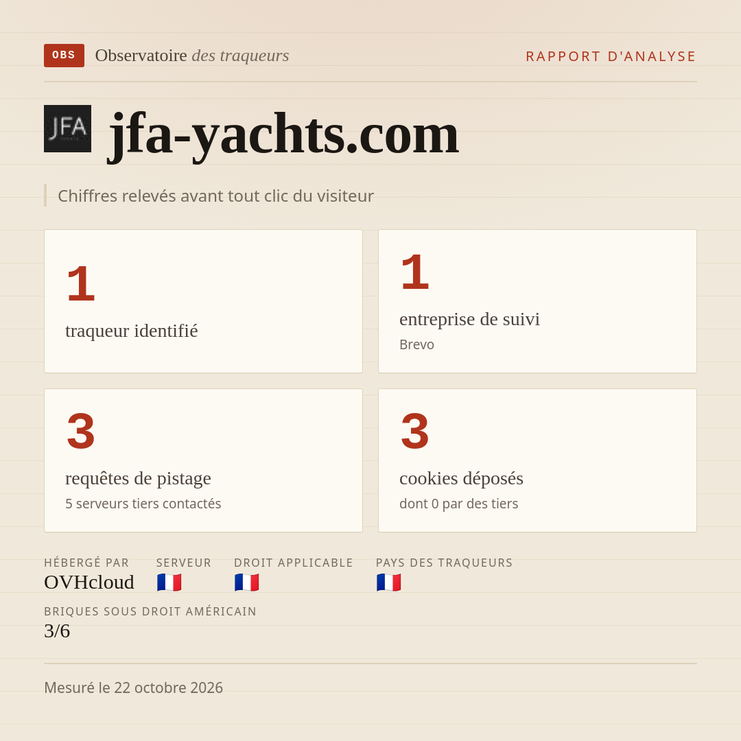 jfa-yachts.com : 1 traqueur identifié, 1 entreprise de suivi, 3 requêtes de pistage. Chiffres relevés avant tout clic du visiteur.