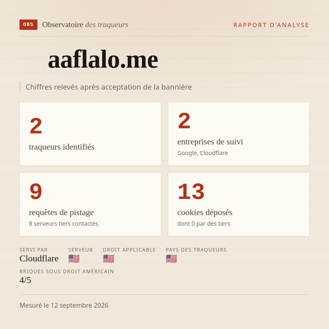 aaflalo.me : 2 traqueurs identifiés, 2 entreprises de suivi, 9 requêtes de pistage. Chiffres relevés après acceptation de la bannière.