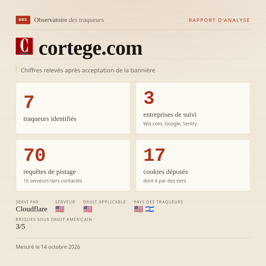 cortege.com : 7 traqueurs identifiés, 3 entreprises de suivi, 70 requêtes de pistage. Chiffres relevés après acceptation de la bannière.