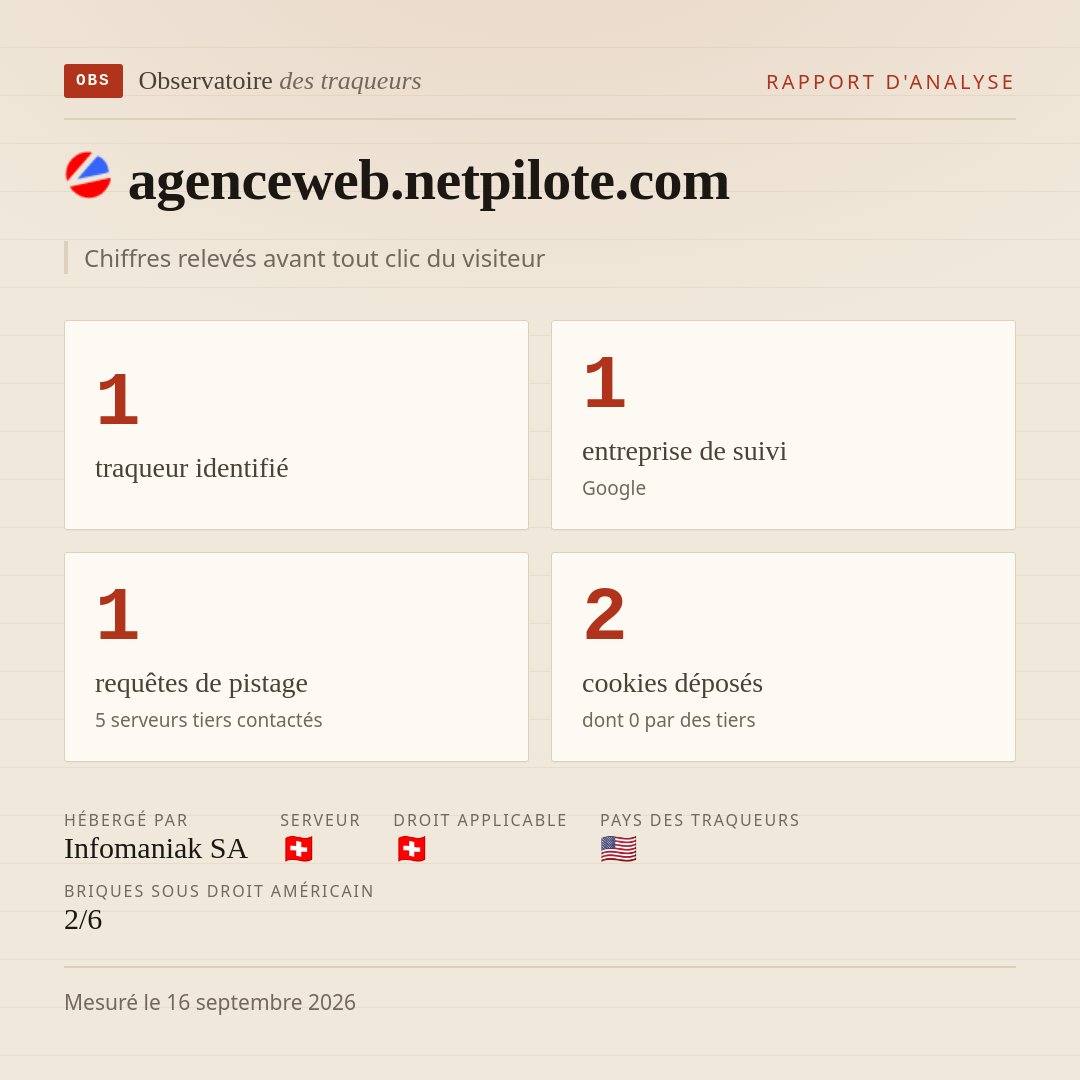 agenceweb.netpilote.com : 1 traqueur identifié, 1 entreprise de suivi, 1 requêtes de pistage. Chiffres relevés avant tout clic du visiteur.