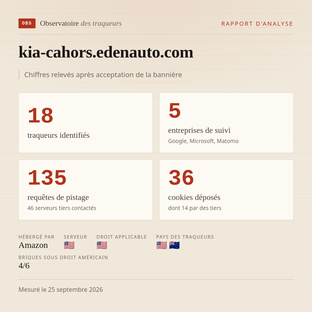 kia-cahors.edenauto.com : 18 traqueurs identifiés, 5 entreprises de suivi, 135 requêtes de pistage. Chiffres relevés après acceptation de la bannière.
