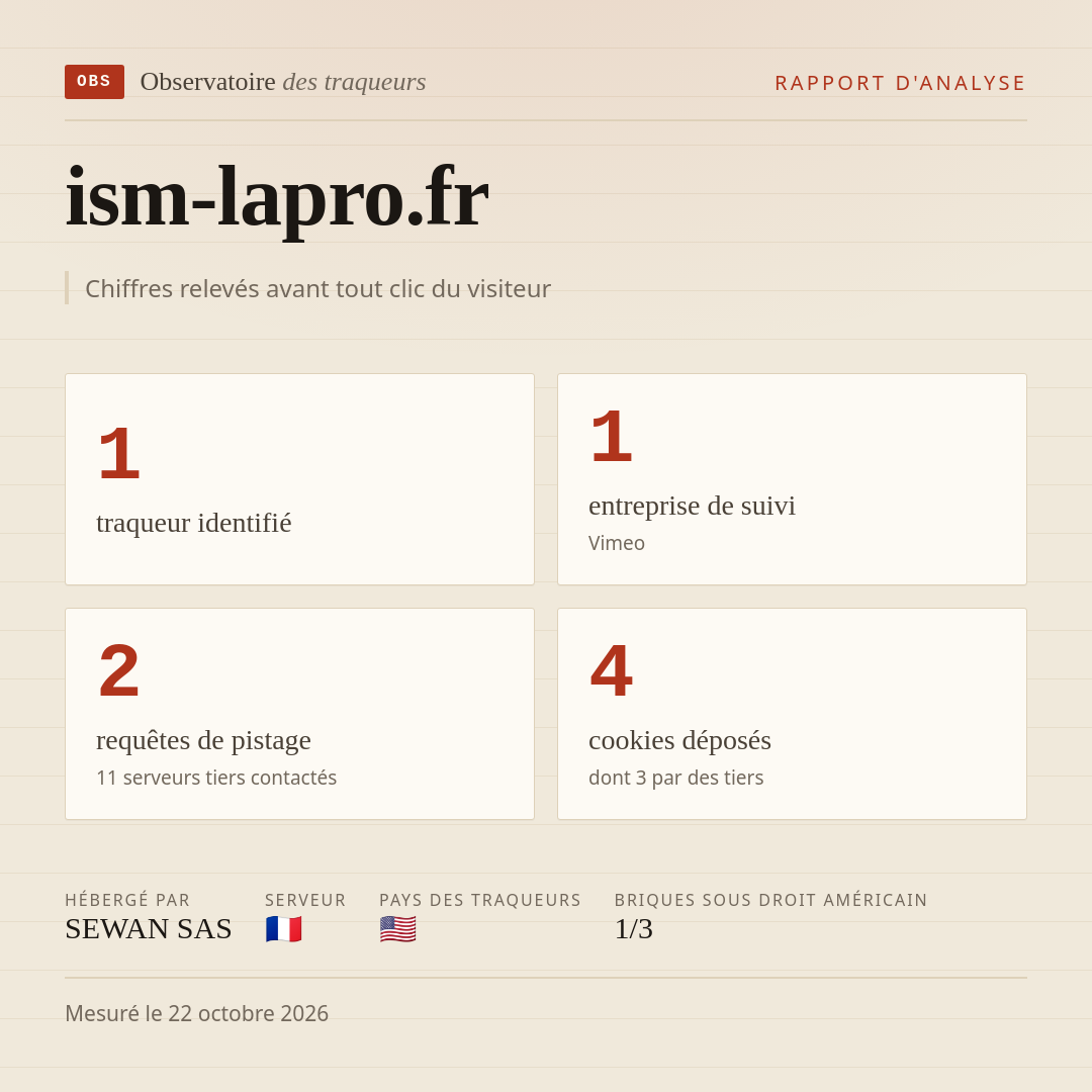 ism-lapro.fr : 1 traqueur identifié, 1 entreprise de suivi, 2 requêtes de pistage. Chiffres relevés avant tout clic du visiteur.