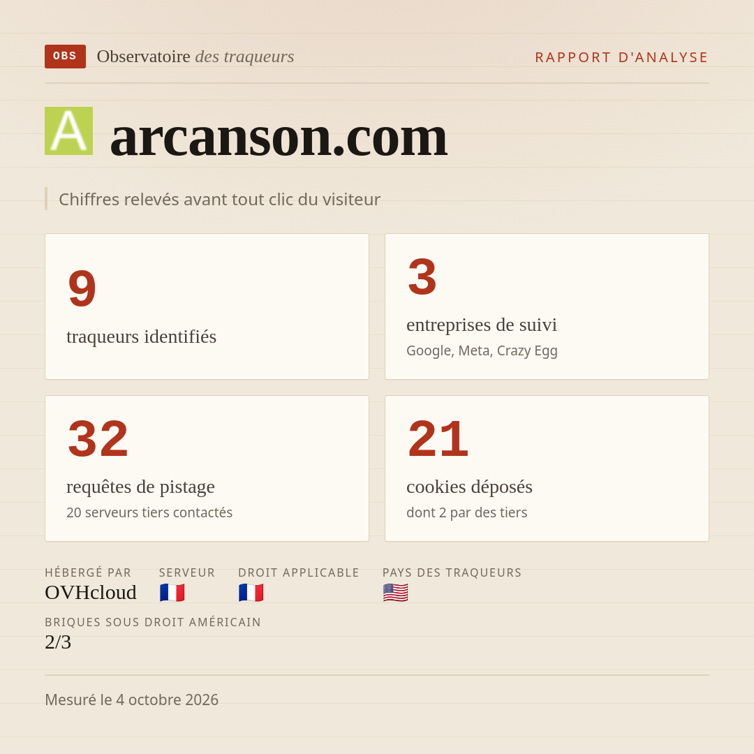 arcanson.com : 9 traqueurs identifiés, 3 entreprises de suivi, 32 requêtes de pistage. Chiffres relevés avant tout clic du visiteur.