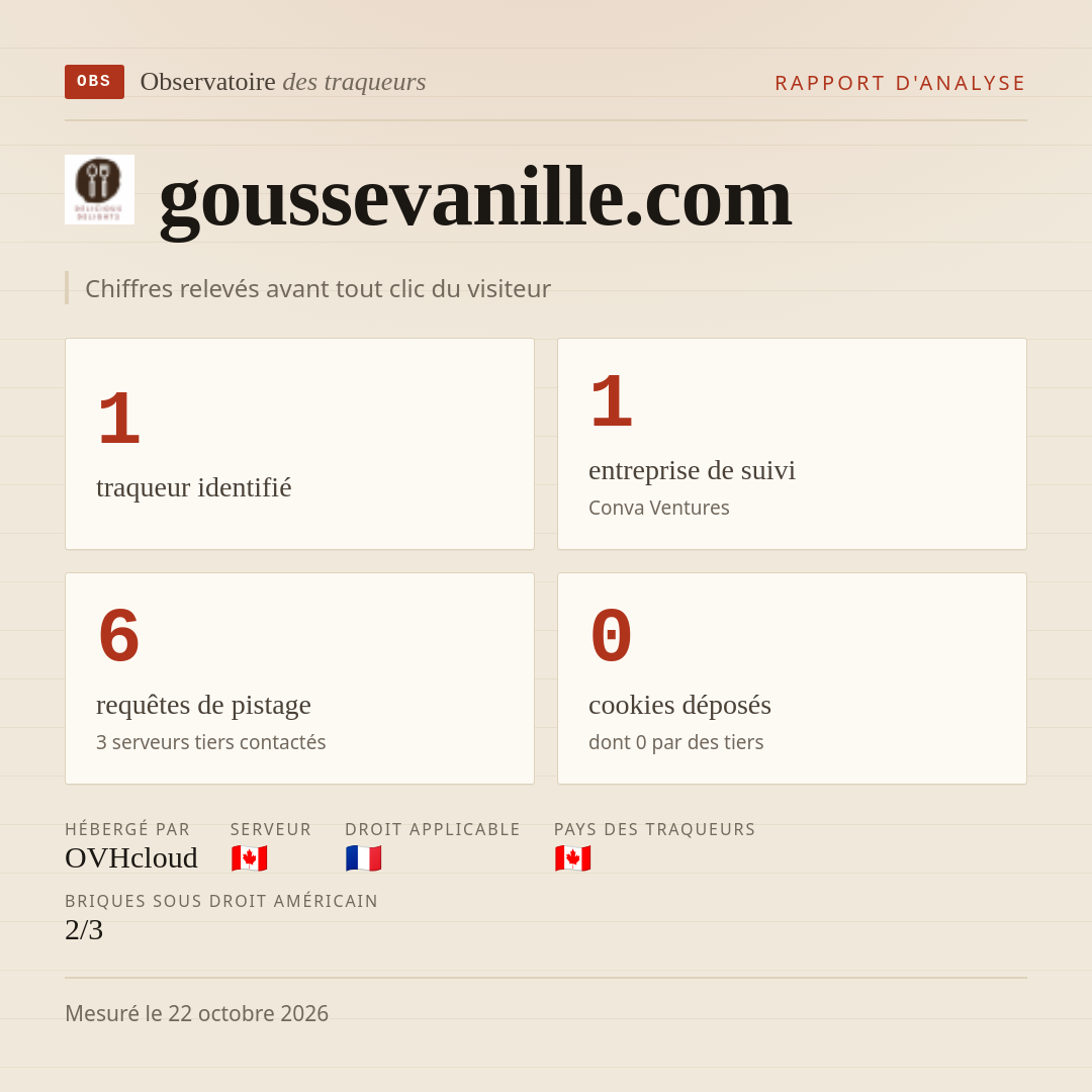 goussevanille.com : 1 traqueur identifié, 1 entreprise de suivi, 6 requêtes de pistage. Chiffres relevés avant tout clic du visiteur.