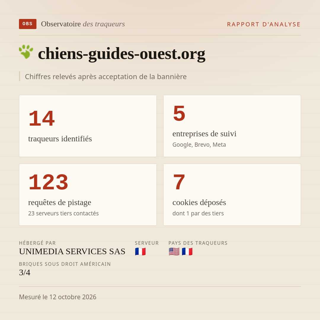 chiens-guides-ouest.org : 14 traqueurs identifiés, 5 entreprises de suivi, 123 requêtes de pistage. Chiffres relevés après acceptation de la bannière.
