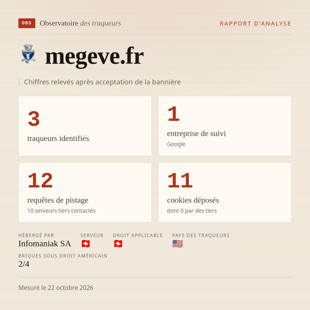 megeve.fr : 3 traqueurs identifiés, 1 entreprise de suivi, 12 requêtes de pistage. Chiffres relevés après acceptation de la bannière.