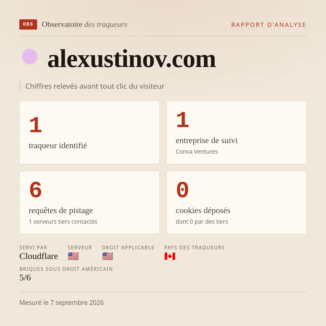 alexustinov.com : 1 traqueur identifié, 1 entreprise de suivi, 6 requêtes de pistage. Chiffres relevés avant tout clic du visiteur.