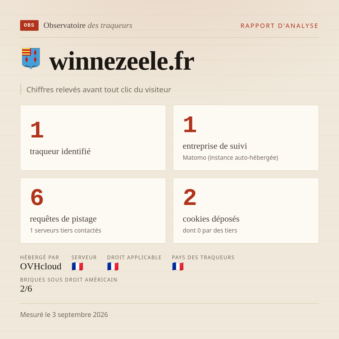 winnezeele.fr : 1 traqueur identifié, 1 entreprise de suivi, 6 requêtes de pistage. Chiffres relevés avant tout clic du visiteur.