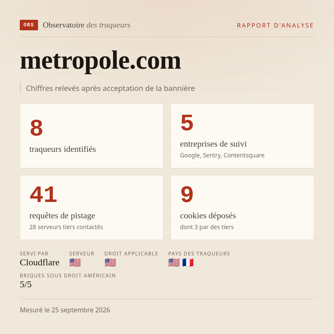 metropole.com : 8 traqueurs identifiés, 5 entreprises de suivi, 41 requêtes de pistage. Chiffres relevés après acceptation de la bannière.
