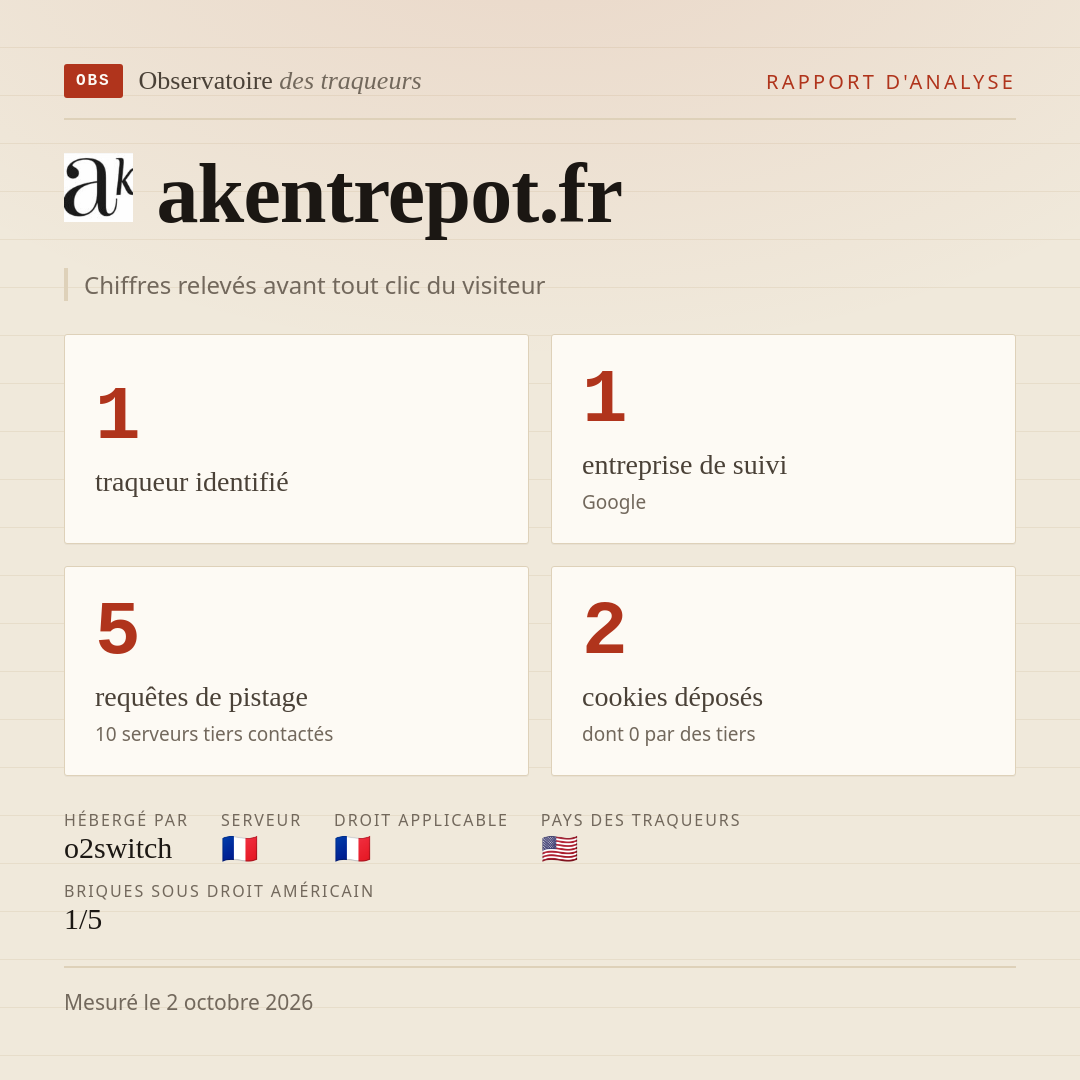 akentrepot.fr : 1 traqueur identifié, 1 entreprise de suivi, 5 requêtes de pistage. Chiffres relevés avant tout clic du visiteur.