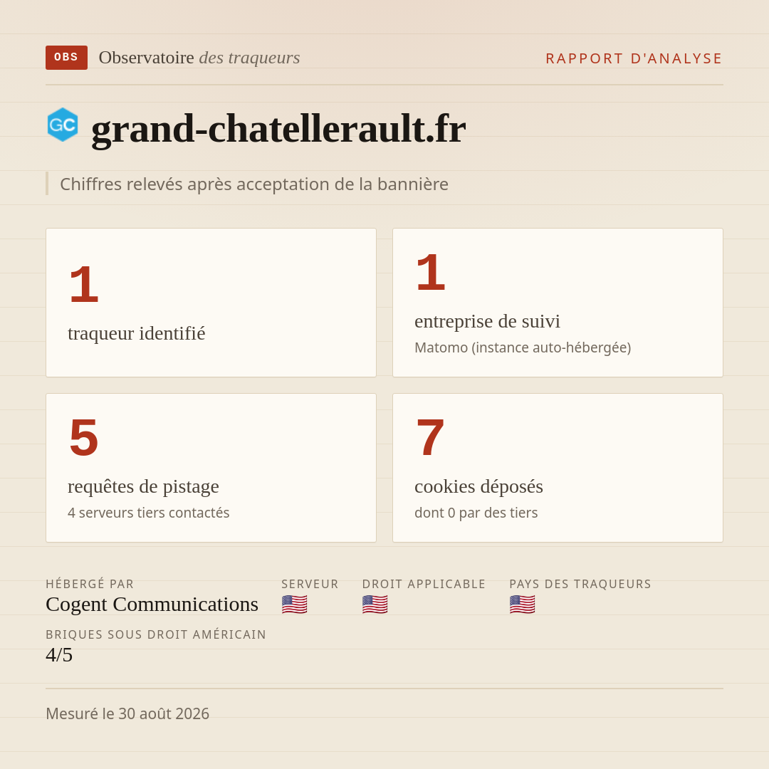 grand-chatellerault.fr : 1 traqueur identifié, 1 entreprise de suivi, 5 requêtes de pistage. Chiffres relevés après acceptation de la bannière.