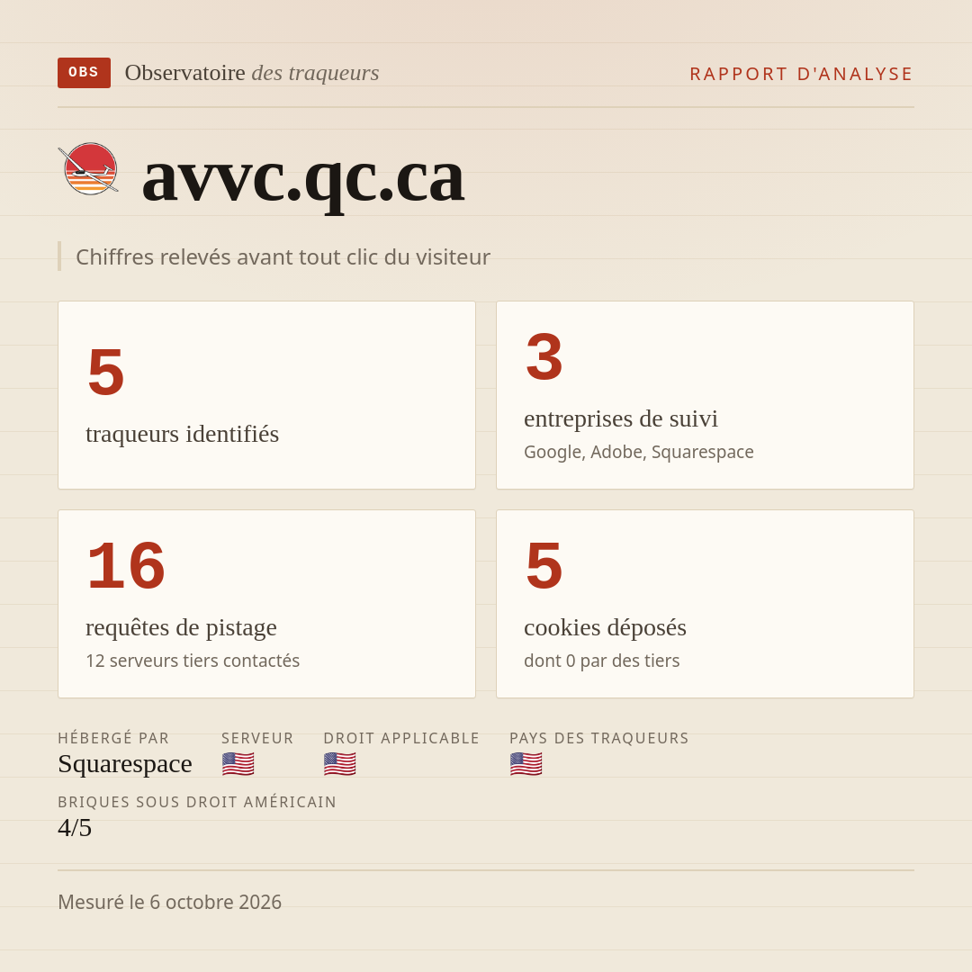 avvc.qc.ca : 5 traqueurs identifiés, 3 entreprises de suivi, 16 requêtes de pistage. Chiffres relevés avant tout clic du visiteur.