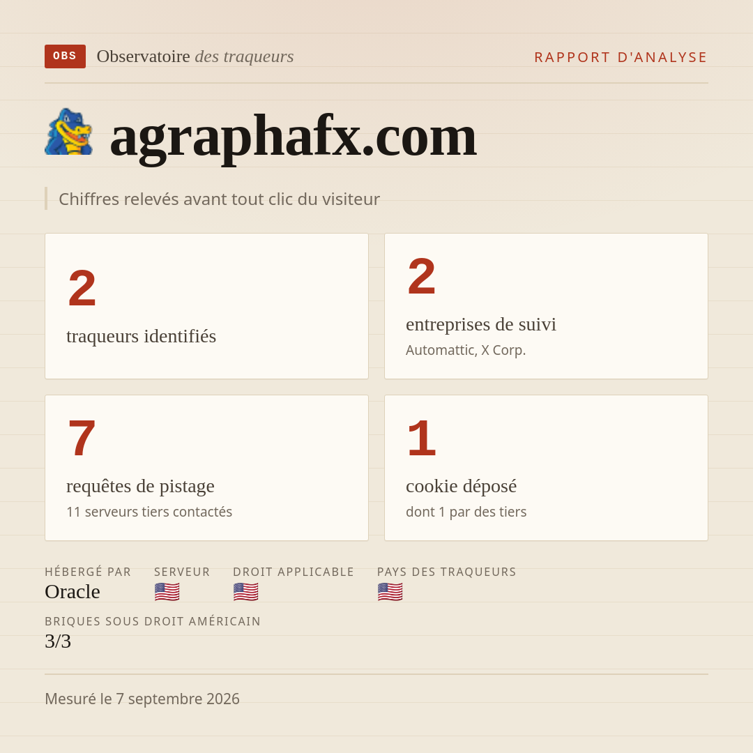agraphafx.com : 2 traqueurs identifiés, 2 entreprises de suivi, 7 requêtes de pistage. Chiffres relevés avant tout clic du visiteur.