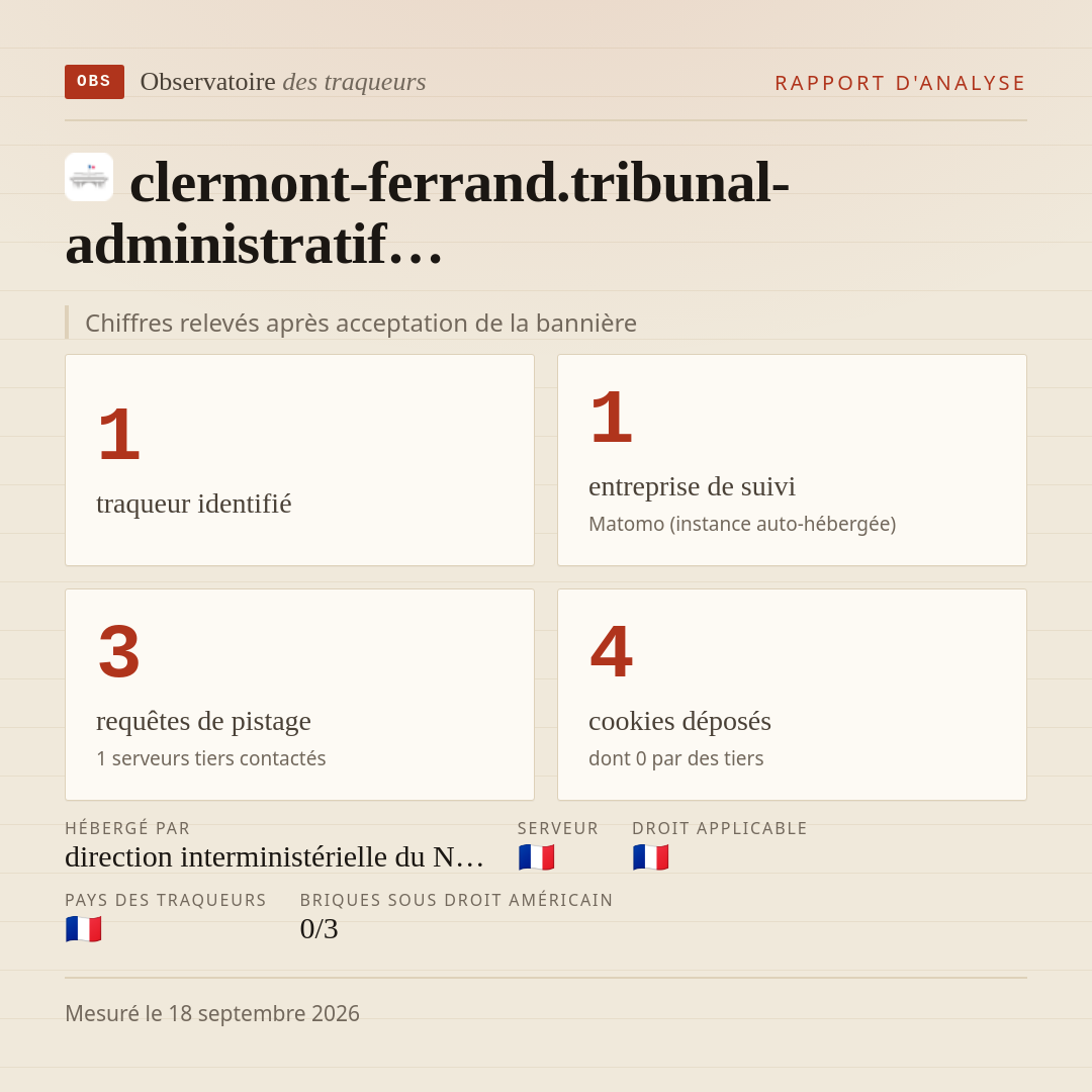 clermont-ferrand.tribunal-administratif… : 1 traqueur identifié, 1 entreprise de suivi, 3 requêtes de pistage. Chiffres relevés après acceptation de la bannière.