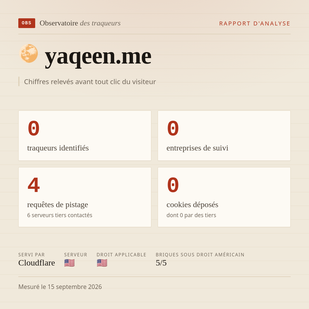 yaqeen.me : 0 traqueurs identifiés, 0 entreprises de suivi, 4 requêtes de pistage. Chiffres relevés avant tout clic du visiteur.