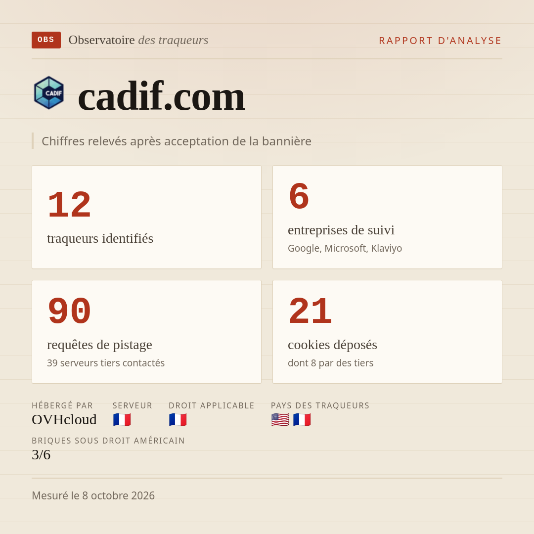 cadif.com : 12 traqueurs identifiés, 6 entreprises de suivi, 90 requêtes de pistage. Chiffres relevés après acceptation de la bannière.