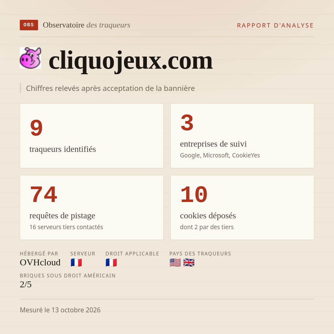 cliquojeux.com : 9 traqueurs identifiés, 3 entreprises de suivi, 74 requêtes de pistage. Chiffres relevés après acceptation de la bannière.