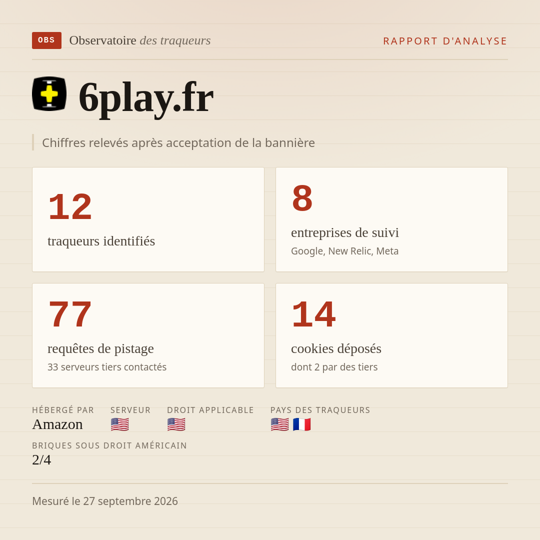 6play.fr : 12 traqueurs identifiés, 8 entreprises de suivi, 77 requêtes de pistage. Chiffres relevés après acceptation de la bannière.