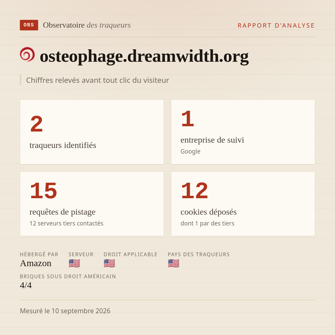 osteophage.dreamwidth.org : 2 traqueurs identifiés, 1 entreprise de suivi, 15 requêtes de pistage. Chiffres relevés avant tout clic du visiteur.