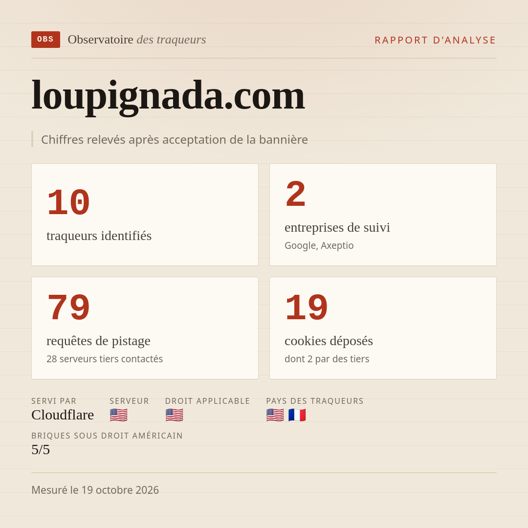 loupignada.com : 10 traqueurs identifiés, 2 entreprises de suivi, 79 requêtes de pistage. Chiffres relevés après acceptation de la bannière.