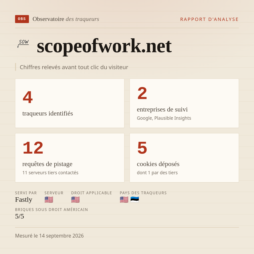 scopeofwork.net : 4 traqueurs identifiés, 2 entreprises de suivi, 12 requêtes de pistage. Chiffres relevés avant tout clic du visiteur.