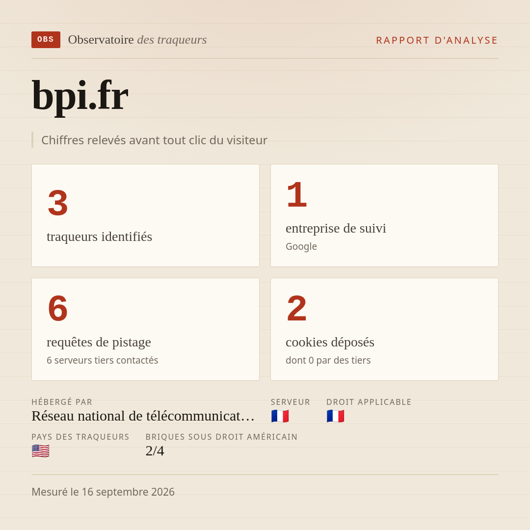 bpi.fr : 3 traqueurs identifiés, 1 entreprise de suivi, 6 requêtes de pistage. Chiffres relevés avant tout clic du visiteur.