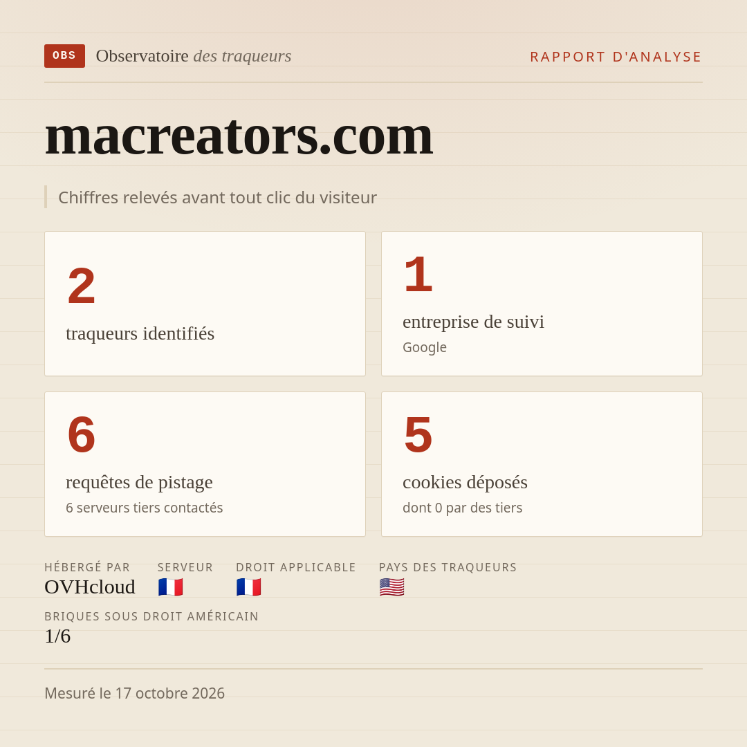 macreators.com : 2 traqueurs identifiés, 1 entreprise de suivi, 6 requêtes de pistage. Chiffres relevés avant tout clic du visiteur.
