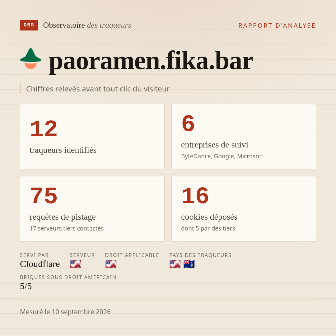 paoramen.fika.bar : 12 traqueurs identifiés, 6 entreprises de suivi, 75 requêtes de pistage. Chiffres relevés avant tout clic du visiteur.