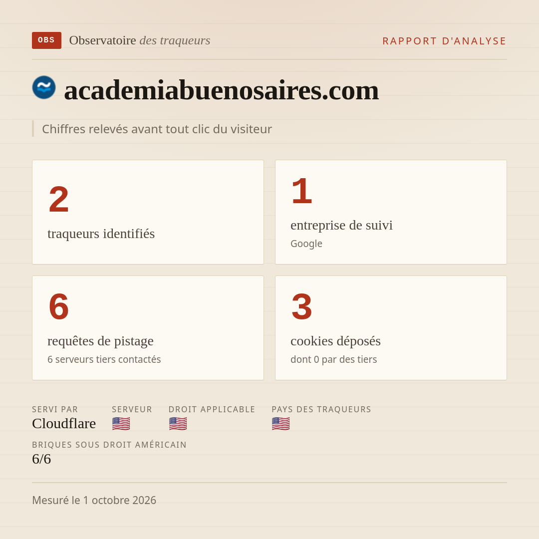 academiabuenosaires.com : 2 traqueurs identifiés, 1 entreprise de suivi, 6 requêtes de pistage. Chiffres relevés avant tout clic du visiteur.