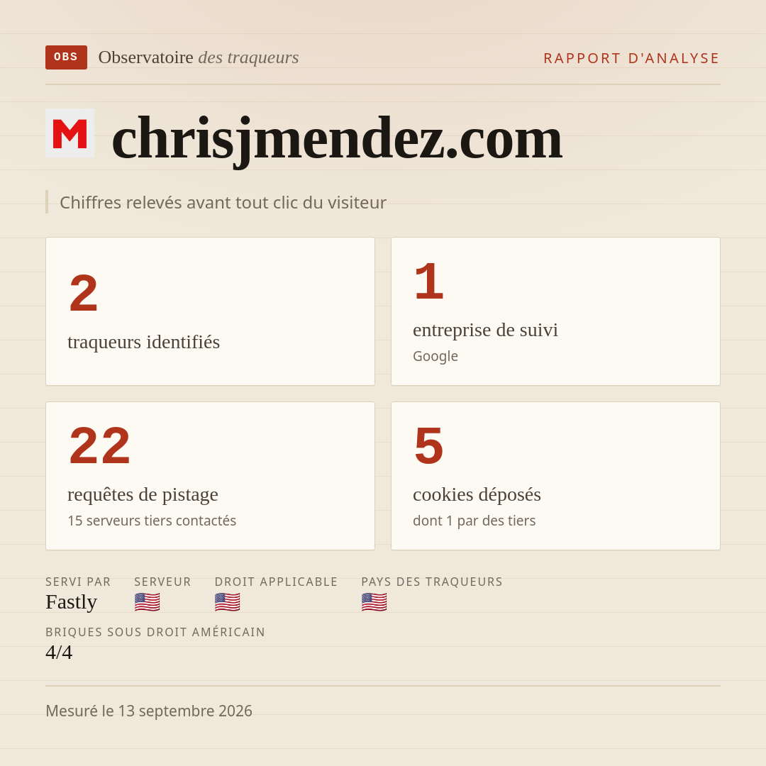 chrisjmendez.com : 2 traqueurs identifiés, 1 entreprise de suivi, 22 requêtes de pistage. Chiffres relevés avant tout clic du visiteur.