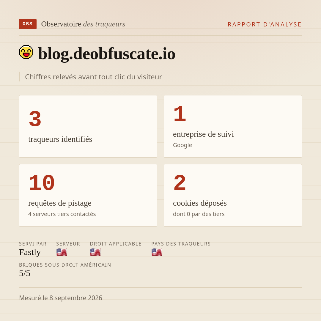 blog.deobfuscate.io : 3 traqueurs identifiés, 1 entreprise de suivi, 10 requêtes de pistage. Chiffres relevés avant tout clic du visiteur.