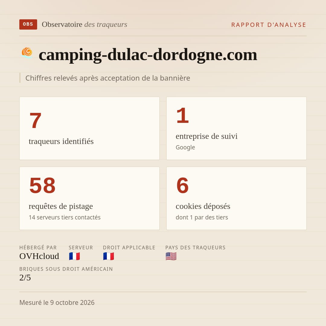 camping-dulac-dordogne.com : 7 traqueurs identifiés, 1 entreprise de suivi, 58 requêtes de pistage. Chiffres relevés après acceptation de la bannière.
