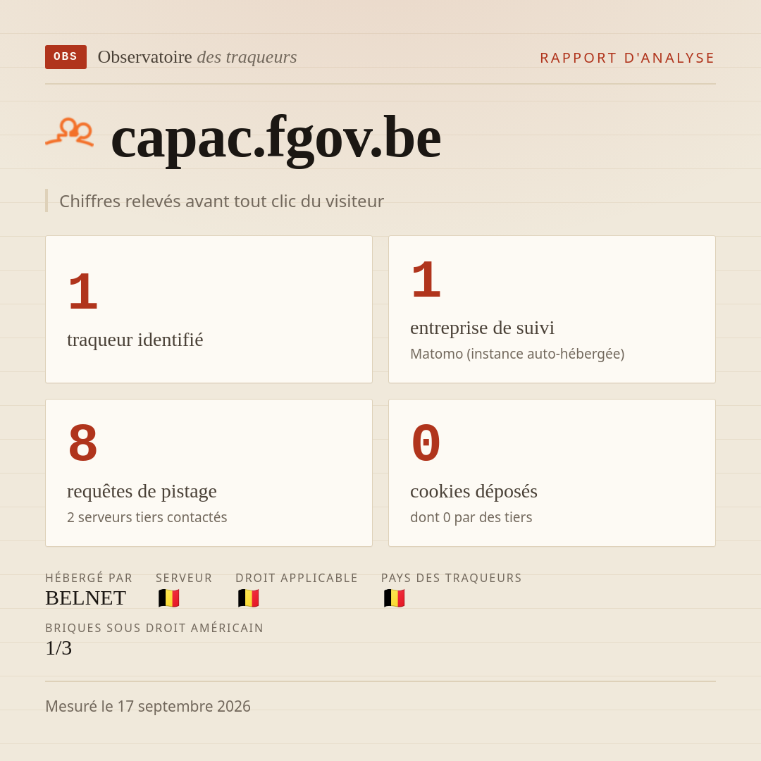 capac.fgov.be : 1 traqueur identifié, 1 entreprise de suivi, 8 requêtes de pistage. Chiffres relevés avant tout clic du visiteur.