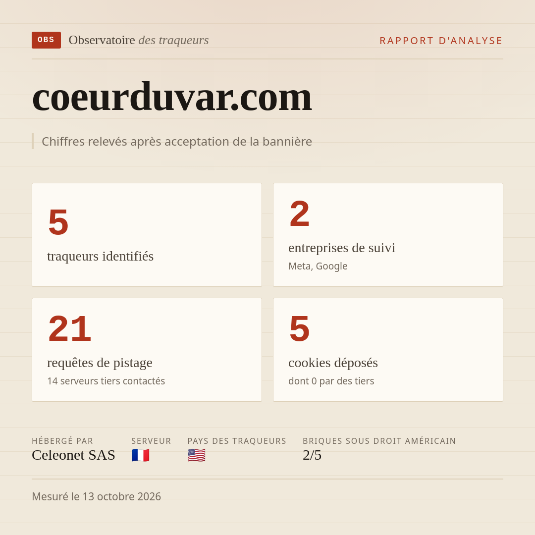 coeurduvar.com : 5 traqueurs identifiés, 2 entreprises de suivi, 21 requêtes de pistage. Chiffres relevés après acceptation de la bannière.