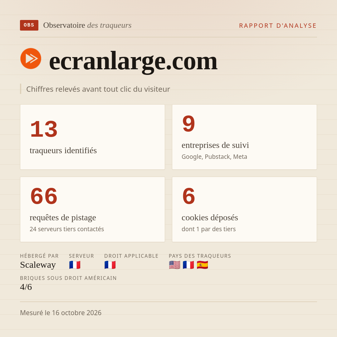 ecranlarge.com : 13 traqueurs identifiés, 9 entreprises de suivi, 66 requêtes de pistage. Chiffres relevés avant tout clic du visiteur.