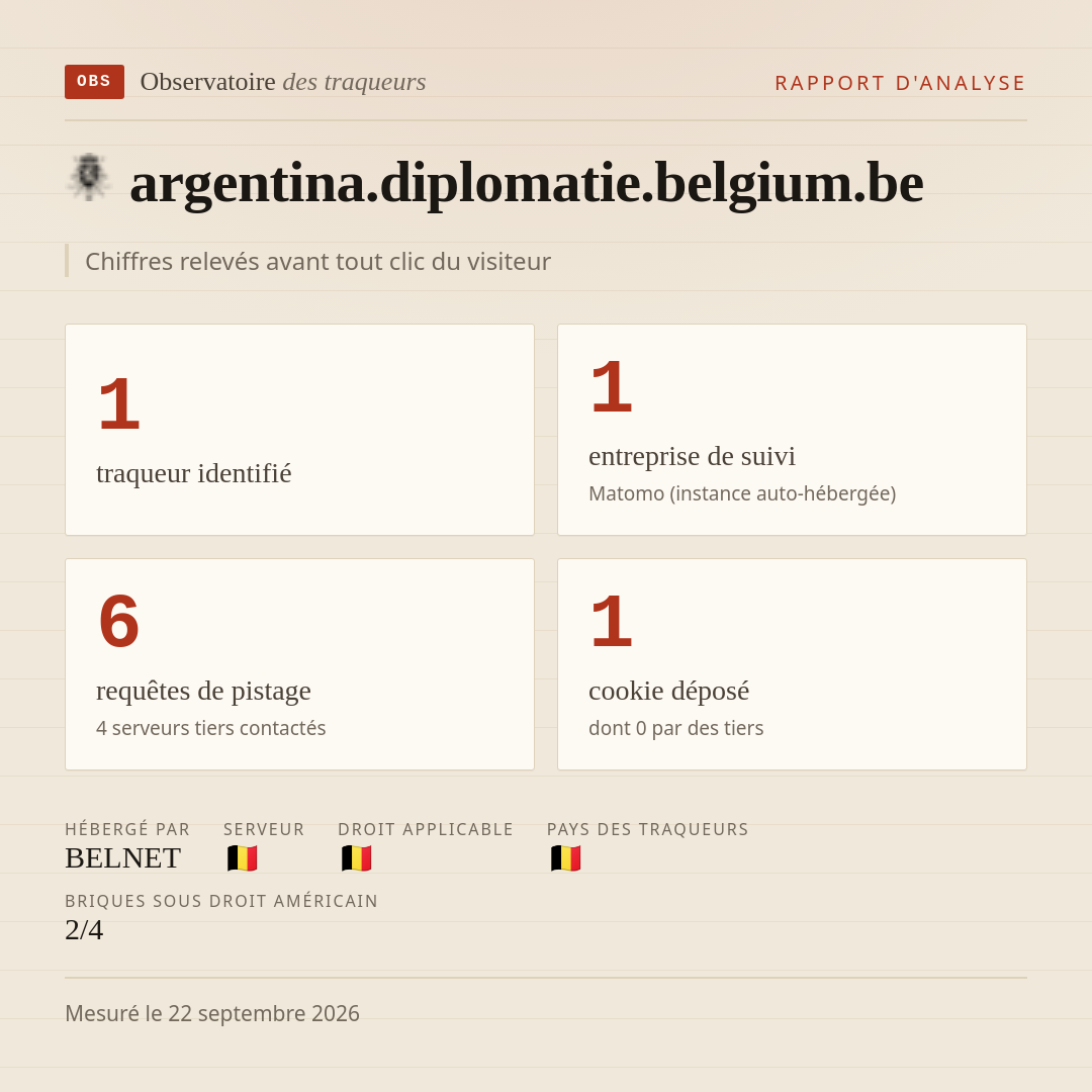 argentina.diplomatie.belgium.be : 1 traqueur identifié, 1 entreprise de suivi, 6 requêtes de pistage. Chiffres relevés avant tout clic du visiteur.